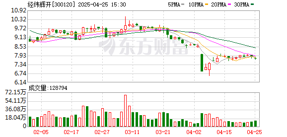 广州股票配资平台 经纬辉开：2024年盈利2145.74万元 同比扭亏