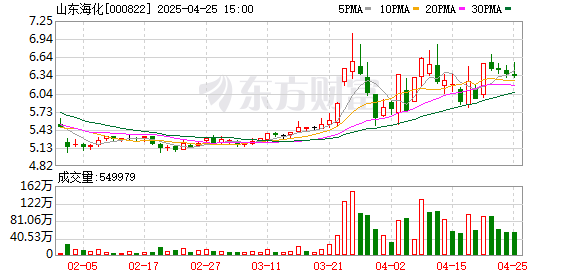 正规的股票配资网 山东海化：2025年一季度实现营业总收入10.24亿元