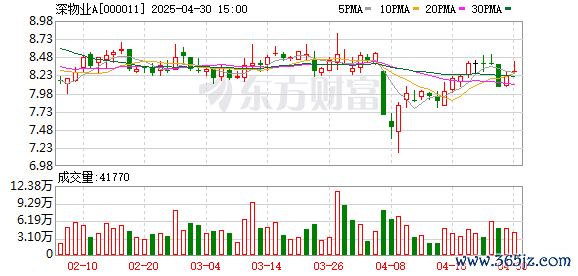 配资114平台查询 深物业A(000011.SZ)：2025年一季报净利润为500.57万元、同比较去年同期上涨979.79%