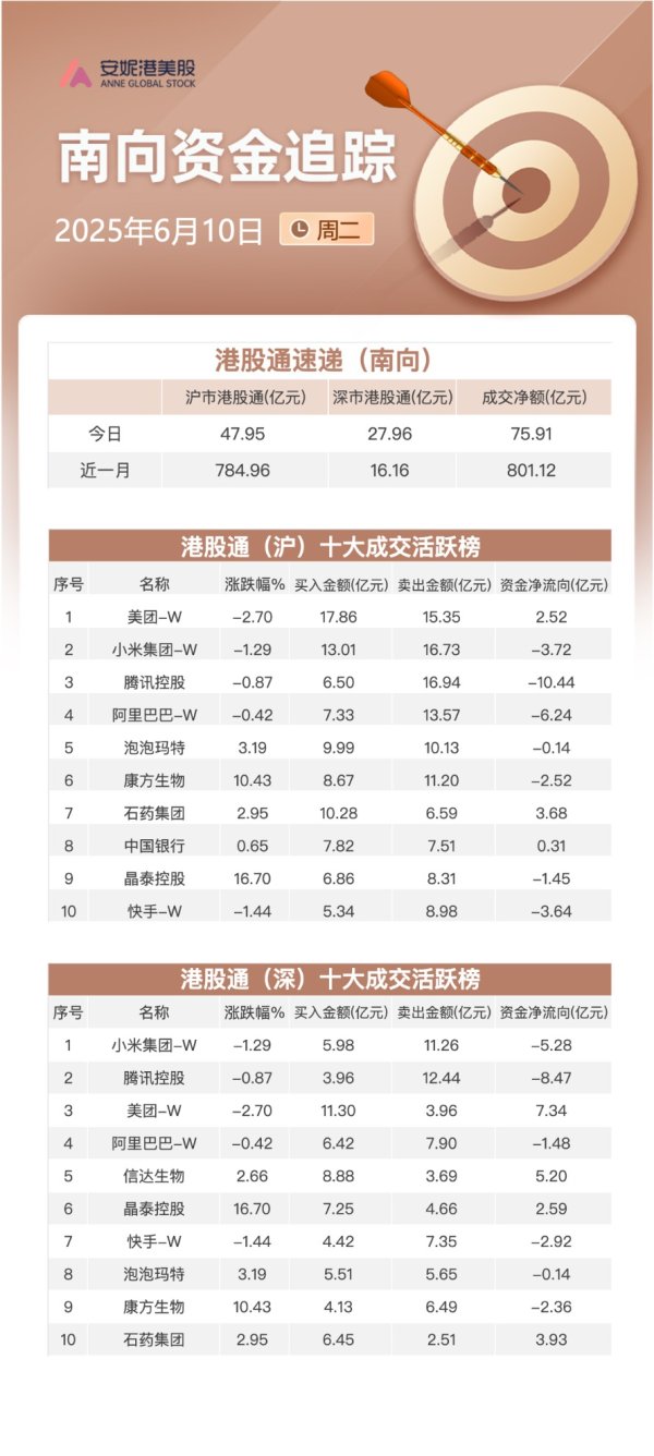 最大最正规股票配资 南向资金追踪｜净流入近76亿港元 加仓信达生物及石药集团抛售腾讯